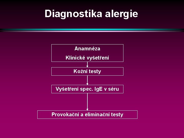 Diagnostika alergie Anamnéza Klinické vyšetření Kožní testy Vyšetření spec. Ig. E v séru Provokační