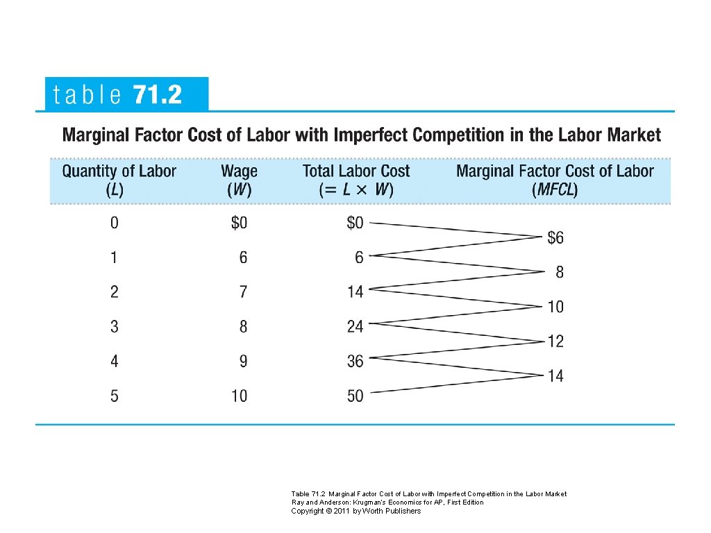 Table 71. 2 Marginal Factor Cost of Labor with Imperfect Competition in the Labor