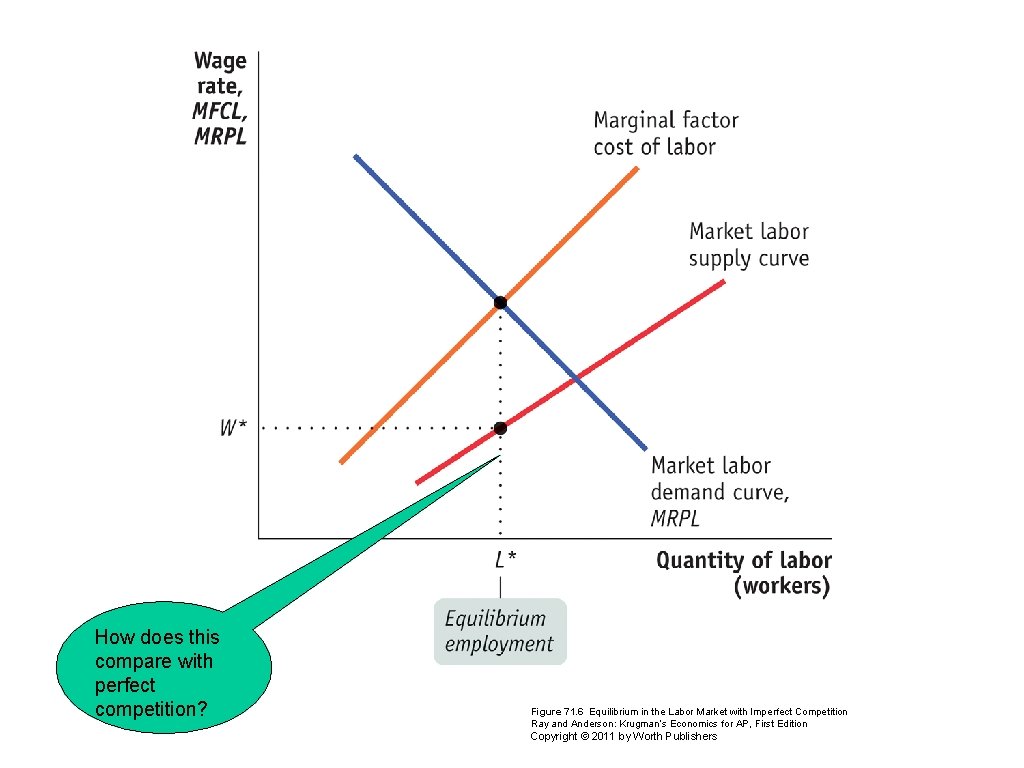 How does this compare with perfect competition? Figure 71. 6 Equilibrium in the Labor