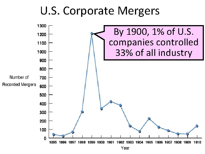 U. S. Corporate Mergers By 1900, 1% of U. S. companies controlled 33% of