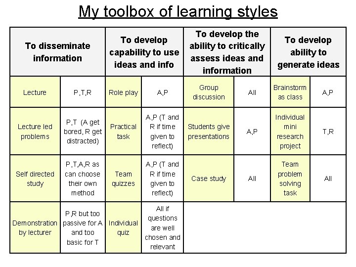 My toolbox of learning styles To disseminate information To develop capability to use ideas