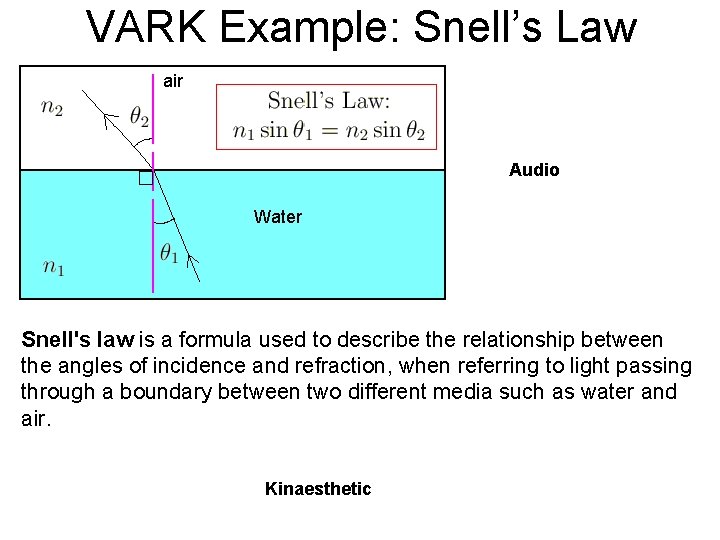 VARK Example: Snell’s Law air Audio Water Snell's law is a formula used to