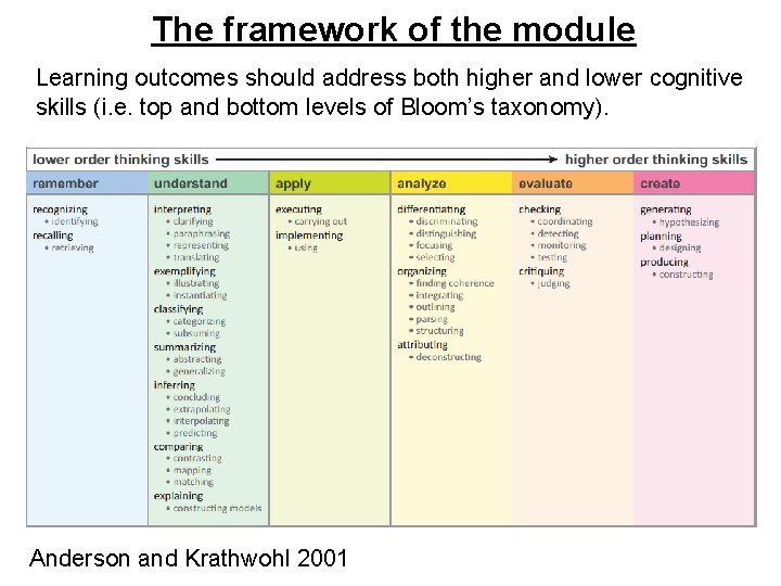 The framework of the module Learning outcomes should address both higher and lower cognitive