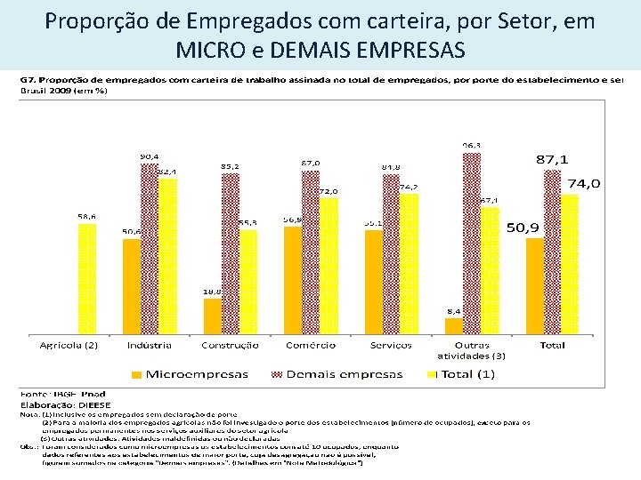 Proporção de Empregados com carteira, por Setor, em MICRO e DEMAIS EMPRESAS 