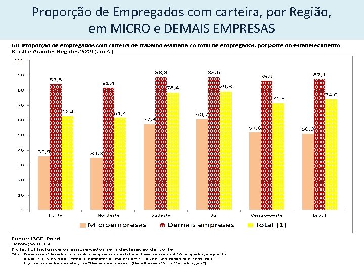 Proporção de Empregados com carteira, por Região, em MICRO e DEMAIS EMPRESAS 