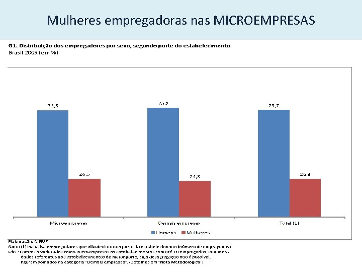 Mulheres empregadoras nas MICROEMPRESAS 