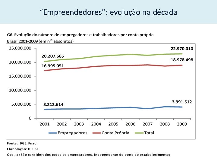 “Empreendedores”: evolução na década 