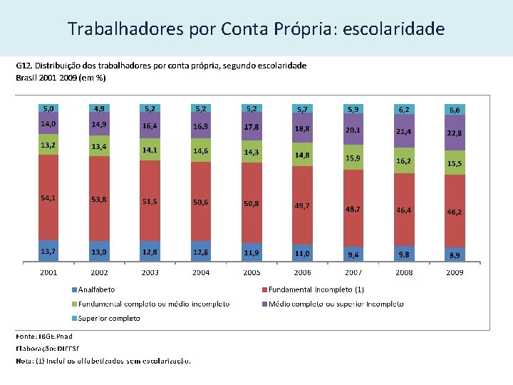 Trabalhadores por Conta Própria: escolaridade 