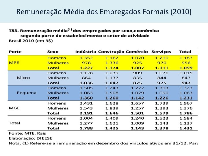 Remuneração Média dos Empregados Formais (2010) 