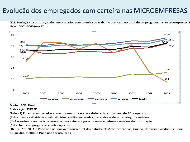 Evolução dos empregados com carteira nas MICROEMPRESAS 