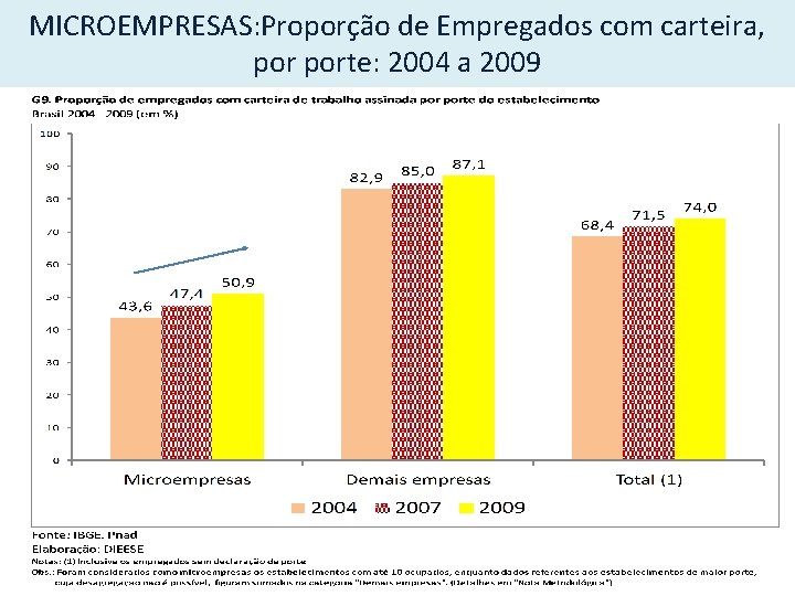 MICROEMPRESAS: Proporção de Empregados com carteira, porte: 2004 a 2009 