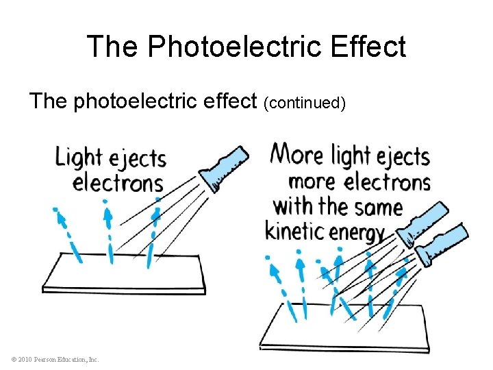 The Photoelectric Effect The photoelectric effect (continued) © 2010 Pearson Education, Inc. 