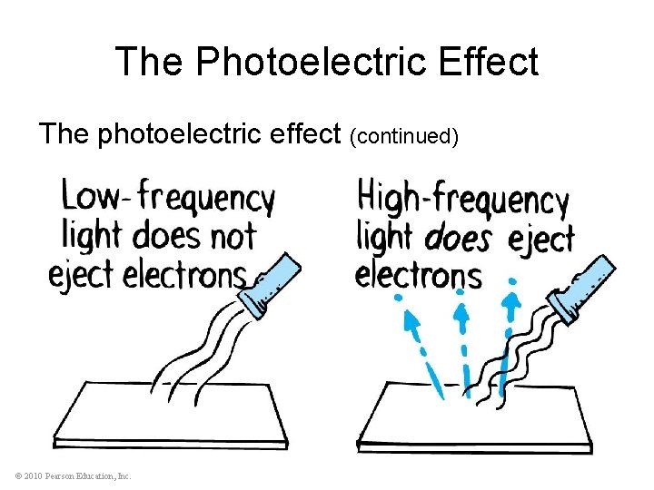 The Photoelectric Effect The photoelectric effect (continued) © 2010 Pearson Education, Inc. 