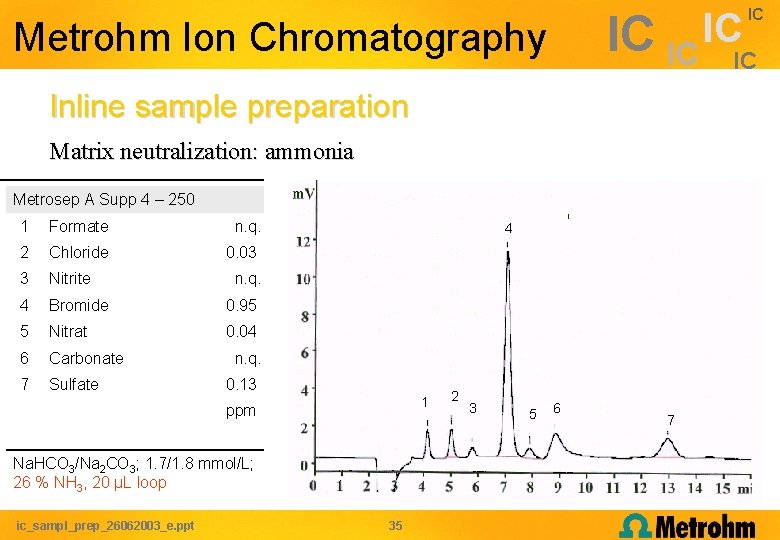 IC ICIC Metrohm Ion Chromatography Inline sample preparation Matrix neutralization: ammonia Metrosep A Supp IC ICIC Metrohm Ion Chromatography Inline sample preparation Matrix neutralization: ammonia Metrosep A Supp