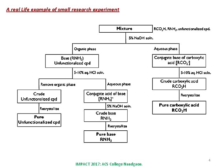 A real Life example of small research experiment IMPACT 2017: ACS College Nandgaon. 4