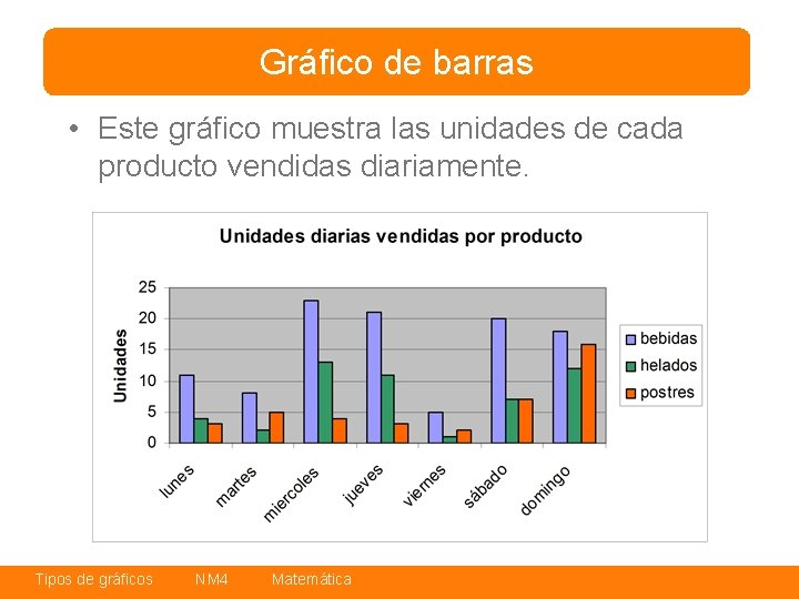 Gráfico de barras • Este gráfico muestra las unidades de cada producto vendidas diariamente.