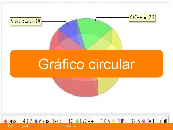 Gráfico circular Tipos de gráficos NM 4 Matemática 