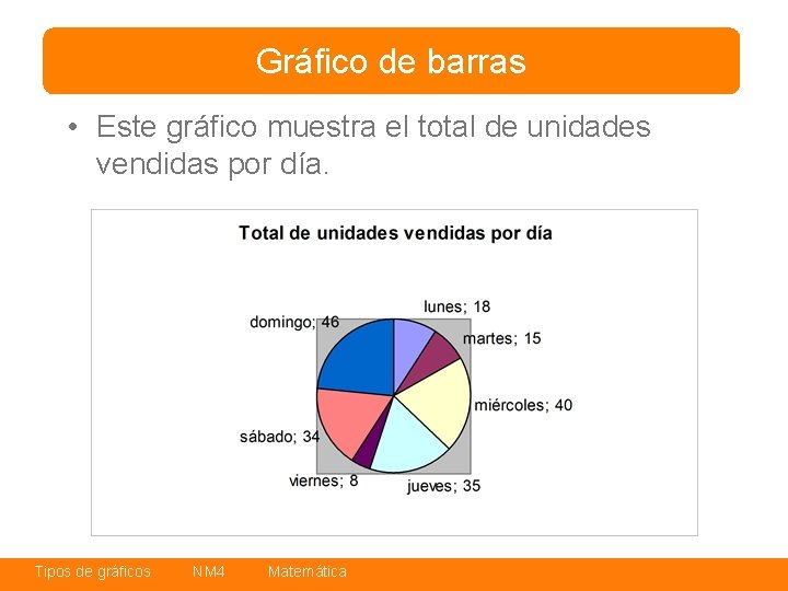 Gráfico de barras • Este gráfico muestra el total de unidades vendidas por día.