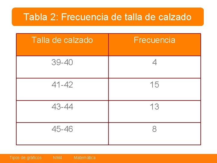 Tabla 2: Frecuencia de talla de calzado Talla de calzado Frecuencia 39 -40 4