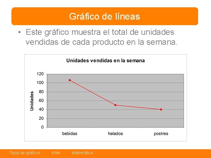 Gráfico de líneas • Este gráfico muestra el total de unidades vendidas de cada