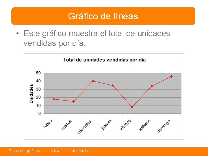 Gráfico de líneas • Este gráfico muestra el total de unidades vendidas por día.