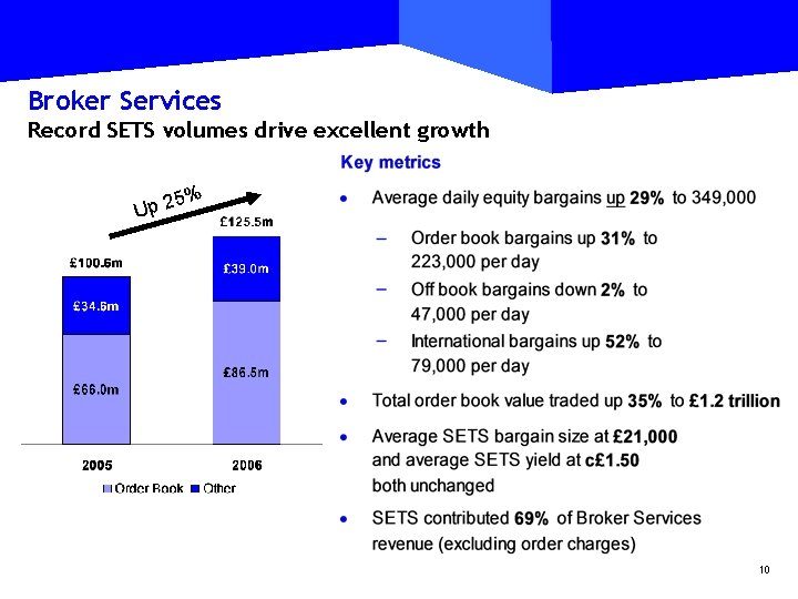 Broker Services Record SETS volumes drive excellent growth % 5 Up 2 £ 34.