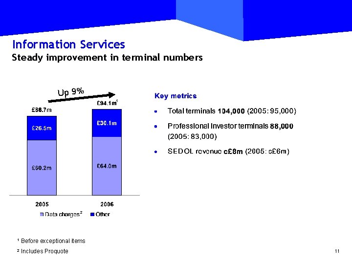 Information Services Steady improvement in terminal numbers Up 9% 1 £ 15. 3 m