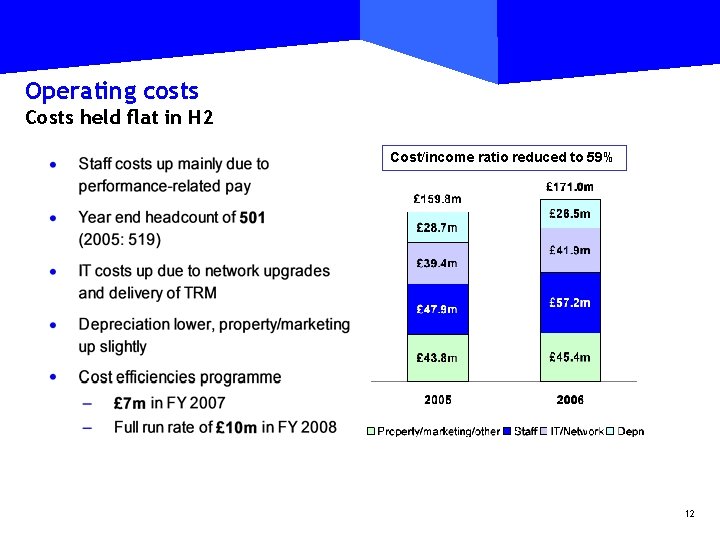 Operating costs Costs held flat in H 2 Cost/income ratio reduced to 59% 12