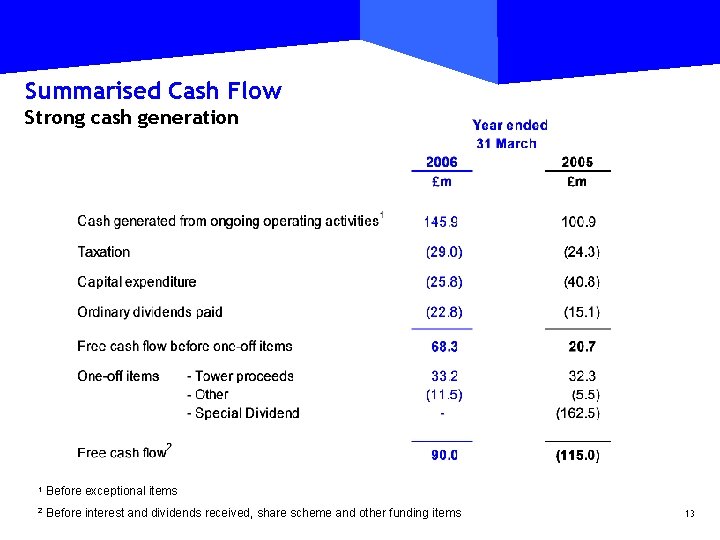 Summarised Cash Flow Strong cash generation 1 Before exceptional items 2 Before interest and