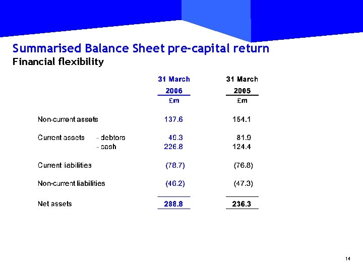 Summarised Balance Sheet pre-capital return Financial flexibility 14 