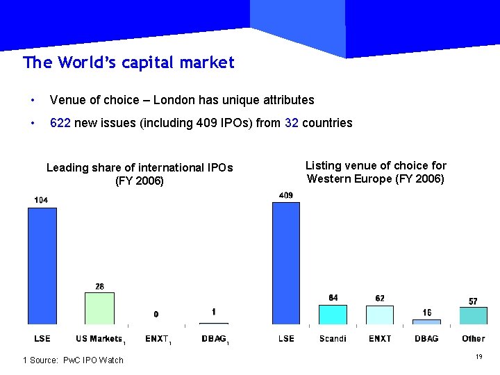 The World’s capital market • Venue of choice – London has unique attributes •