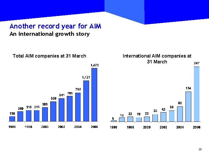 Another record year for AIM An international growth story Total AIM companies at 31