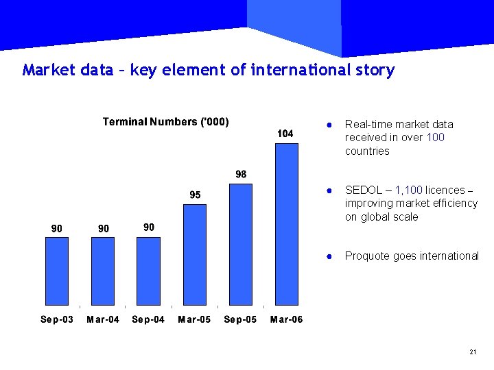 Market data – key element of international story ● Real-time market data received in