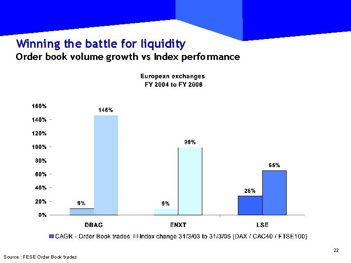 Winning the battle for liquidity Order book volume growth vs Index performance 22 Source