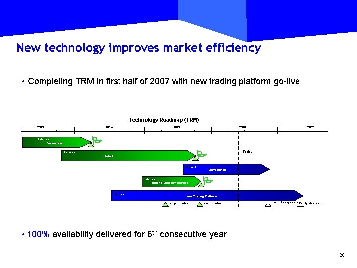 New technology improves market efficiency • Completing TRM in first half of 2007 with