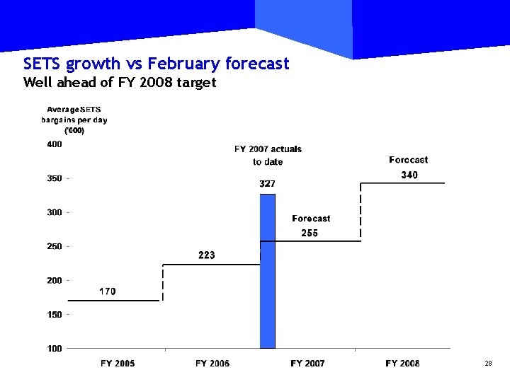 SETS growth vs February forecast Well ahead of FY 2008 target 28 