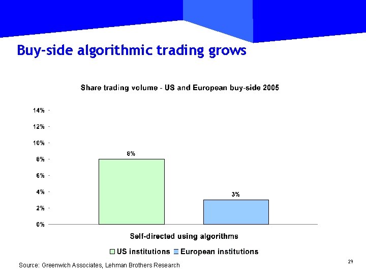 Buy-side algorithmic trading grows Source: Greenwich Associates, Lehman Brothers Research 29 