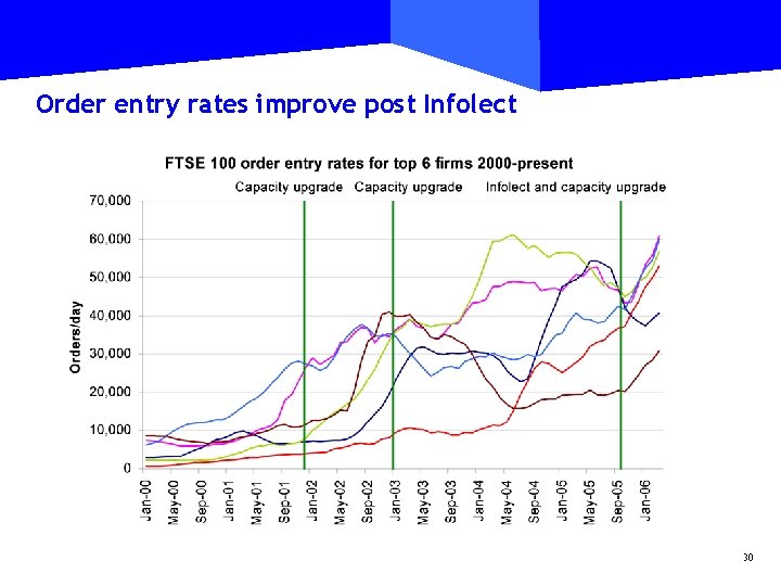Order entry rates improve post Infolect 30 