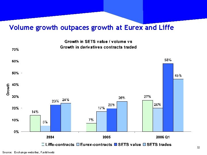 Volume growth outpaces growth at Eurex and Liffe 32 Source: Exchange websites, Factsheets 