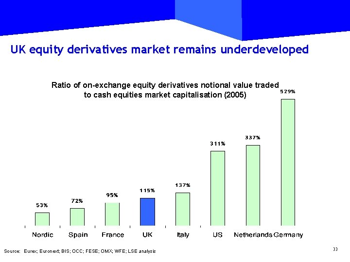 UK equity derivatives market remains underdeveloped Ratio of on-exchange equity derivatives notional value traded