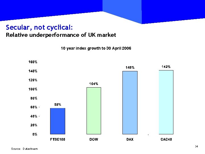 Secular, not cyclical: Relative underperformance of UK market 10 year index growth to 30