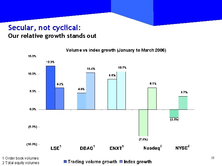 Secular, not cyclical: Our relative growth stands out Volume vs index growth (January to