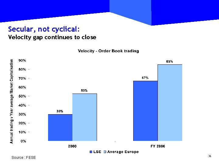 Secular, not cyclical: Velocity gap continues to close Source : FESE 36 