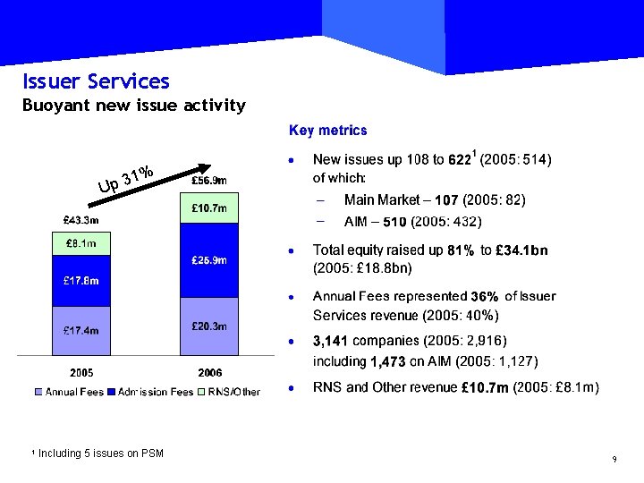 Issuer Services Buoyant new issue activity 31% p U 1 Including 5 issues on