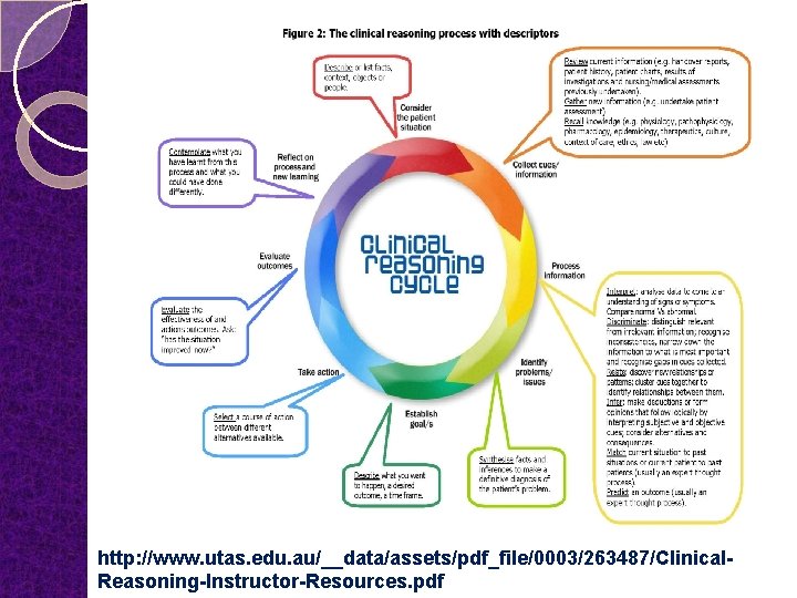 http: //www. utas. edu. au/__data/assets/pdf_file/0003/263487/Clinical. Reasoning-Instructor-Resources. pdf 