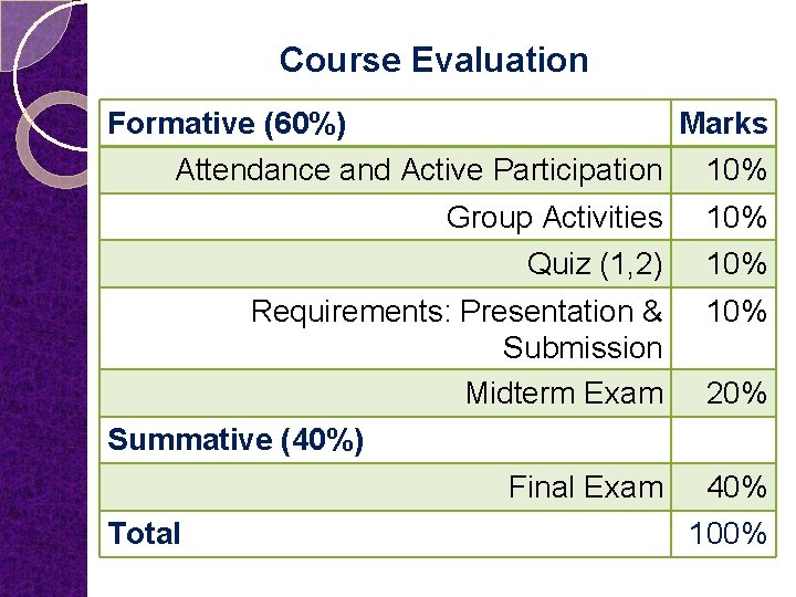 Course Evaluation Formative (60%) Marks Attendance and Active Participation 10% Group Activities 10% Quiz