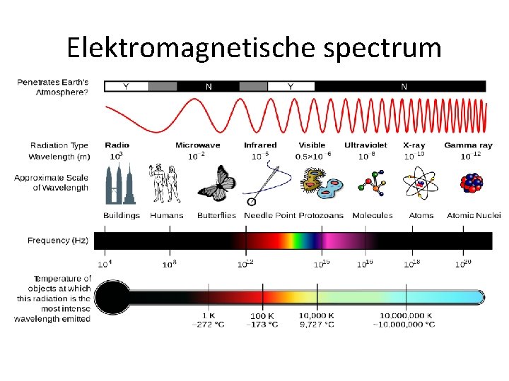 Elektromagnetische spectrum . 