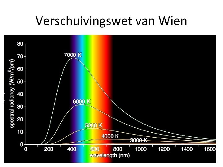 Verschuivingswet van Wien. 