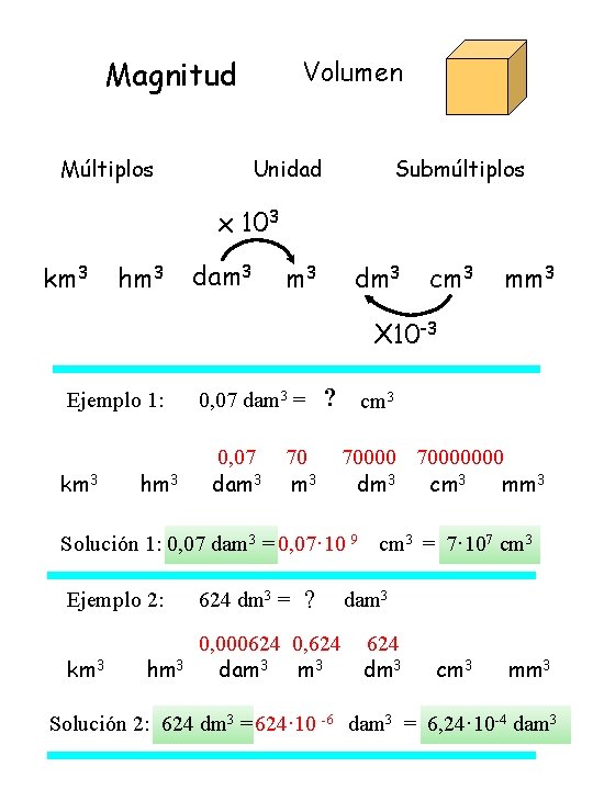 Magnitud Múltiplos Volumen Submúltiplos Unidad x 103 km 3 hm 3 dam 3 dm