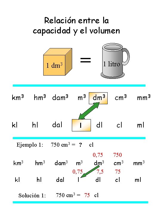 Relación entre la capacidad y el volumen 1 litro 1 dm 3 km 3